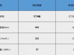 领衔A00级纯电市场，欧拉黑猫出道竟然没有对手