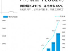 欧拉11月实销、批售双破万！9连涨助力品牌登顶销冠
